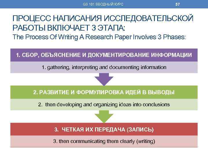 GS 101 ВВОДНЫЙ КУРС 57 ПРОЦЕСС НАПИСАНИЯ ИССЛЕДОВАТЕЛЬСКОЙ РАБОТЫ ВКЛЮЧАЕТ 3 ЭТАПА: The Process