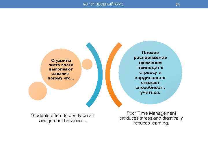 84 GS 101 ВВОДНЫЙ КУРС Студенты часто плохо выполняют задание, потому что… Students often