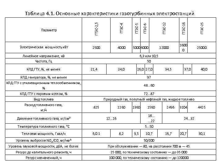 ГТЭС 16 ГТЭС 25 5000 6000 Линейное напряжение, к. В Частота, Гц КПД ГТУ,