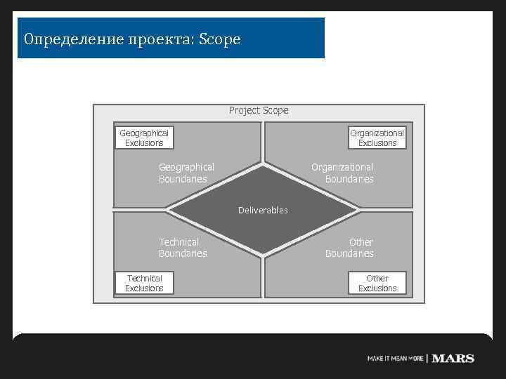Определение проекта: Scope Project Scope Geographical Exclusions Organizational Exclusions Geographical Boundaries Organizational Boundaries Deliverables