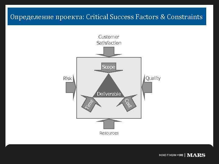 Определение проекта: Critical Success Factors & Constraints Customer Satisfaction Scope Quality Risk Deliverable st