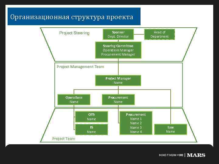 Организационная структура проекта Sponsor Dept. Director Project Steering Head of Department ф Steering Committee