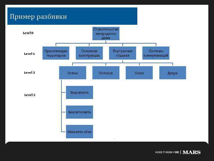 Пример разбивки Строительство загородного дома Level 0 Level 1 Level 2 Level 3 Прилегающая