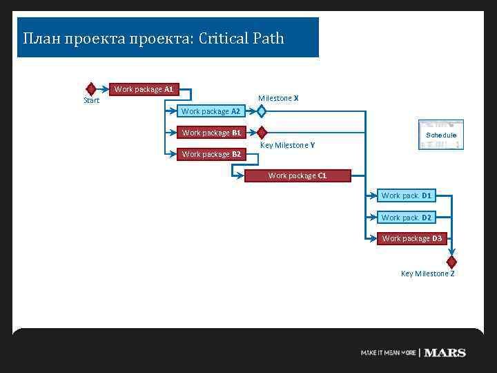 План проекта: Critical Path Work package A 1 Milestone X Start Work package A
