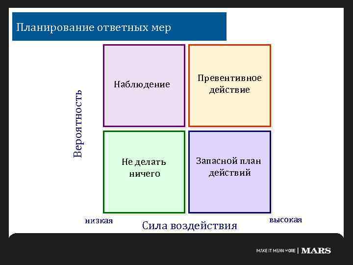 Планирование ответных мер высокая низкая Превентивное действие Не делать ничего Вероятность Наблюдение Запасной план