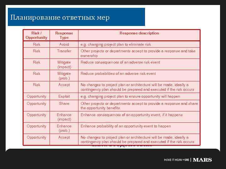 Планирование ответных мер высокая Risk / Opportunity Response Type Risk Avoid Risk Transfer Other
