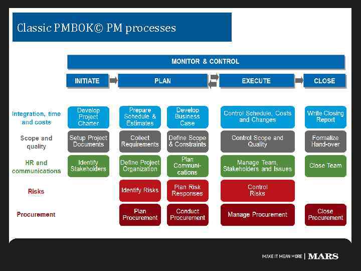 Classic PMBOK© PM processes 