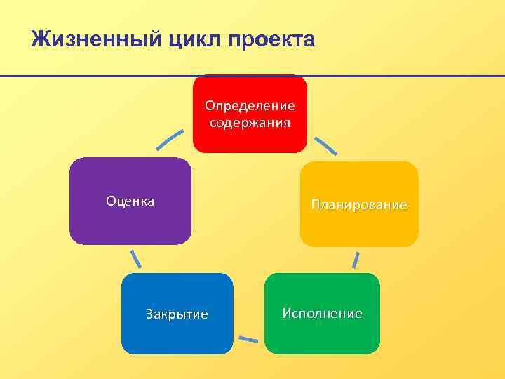 Жизненный цикл бизнес плана