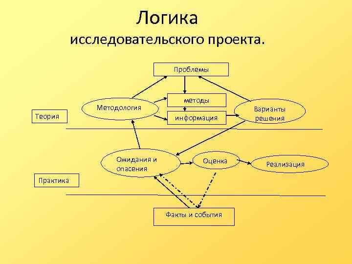 Логика исследовательского проекта. Проблемы Теория Методология методы информация Ожидания и опасения Оценка Практика Факты