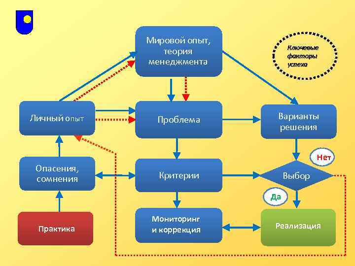 Мировой опыт, теория менеджмента Личный опыт Опасения, сомнения Проблема Ключевые факторы успеха Варианты решения