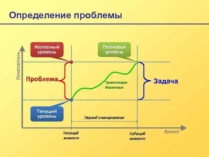 Показатель Определение проблемы Плановый уровень Желаемый уровень Проблема Задача Траектория движения Текущий уровень Период