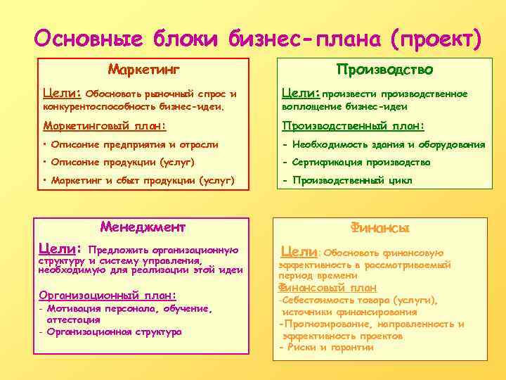 Основные блоки бизнес-плана (проект) Маркетинг Производство Цели: Обосновать рыночный спрос и конкурентоспособность бизнес-идеи. Цели: