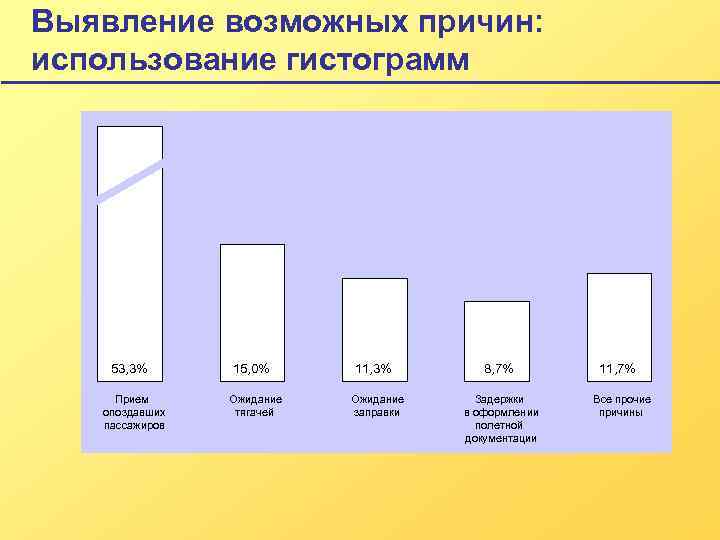 Выявление возможных причин: использование гистограмм 53, 3% Прием опоздавших пассажиров 15, 0% Ожидание тягачей