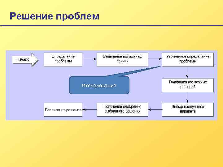 Решение вопросов бизнес план. Проблема и решение в бизнес проекте. Какую проблему решает проект бизнес плана. Структура бизнес плана презентация.