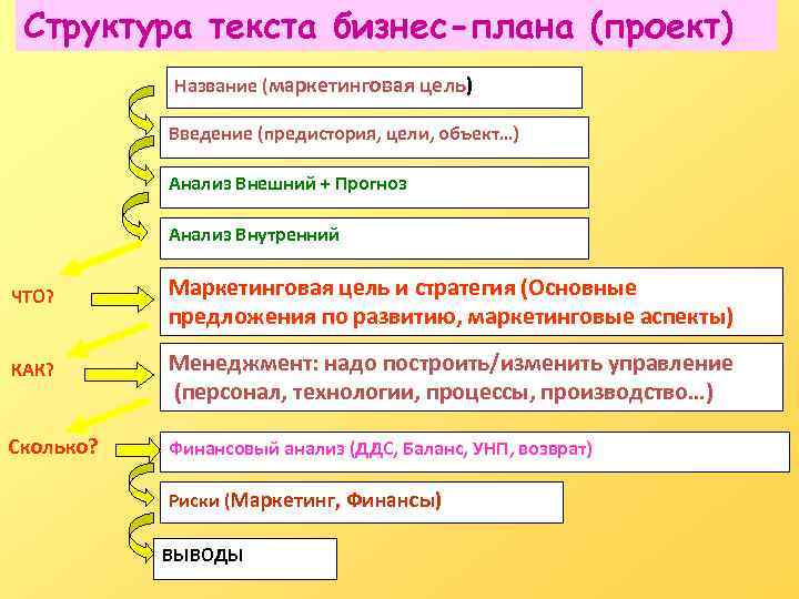 Структура текста бизнес-плана (проект) Название (маркетинговая цель) Введение (предистория, цели, объект…) Анализ Внешний +