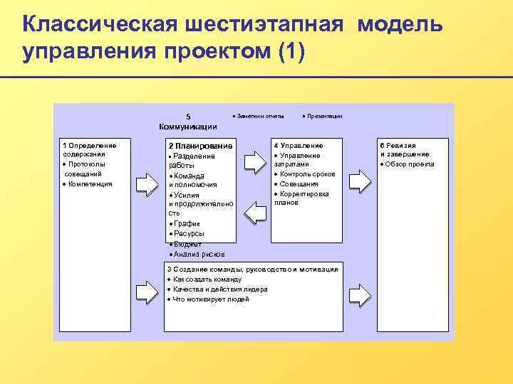 Управления проектом документы