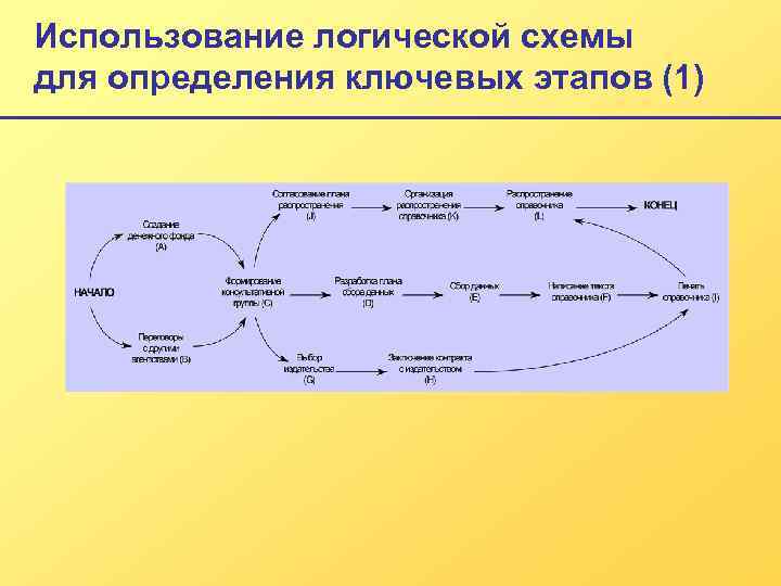 Использование логической схемы для определения ключевых этапов (1) 