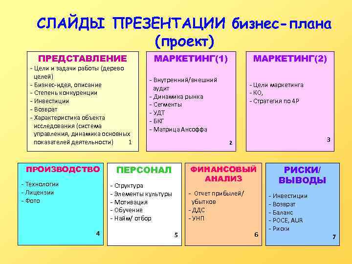 СЛАЙДЫ ПРЕЗЕНТАЦИИ бизнес-плана (проект) ПРЕДСТАВЛЕНИЕ - Цели и задачи работы (дерево целей) - Бизнес-идея,