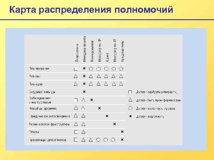 Карта распределения полномочий 