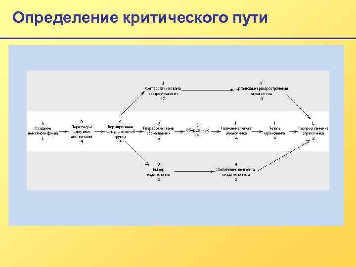 Метод критической цепи