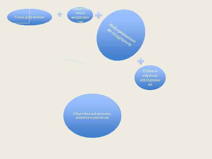 Послы доброй воли Обществе нные мероприя тия Ин ая фор по ма дд ци