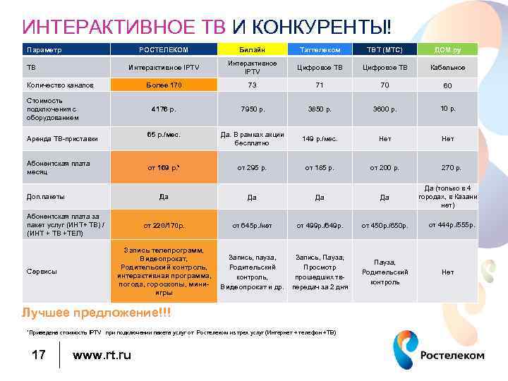 Правильный алгоритм презентации продажи ростелеком