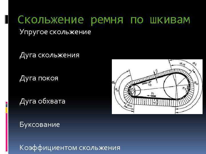 Скольжение ремня по шкивам Упругое скольжение Дуга скольжения Дуга покоя Дуга обхвата Буксование Коэффициентом