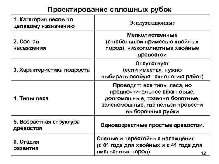 Проектирование сплошных рубок 1. Категория лесов по целевому назначению 2. Состав насаждения Эсплуатационные Мелколиственные