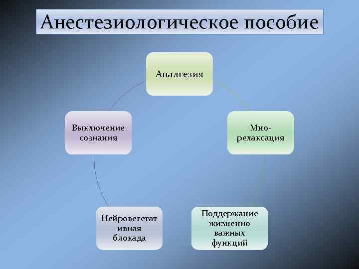 Анестезиологическое пособие Аналгезия Выключение сознания Нейровегетат ивная блокада Миорелаксация Поддержание жизненно важных функций 