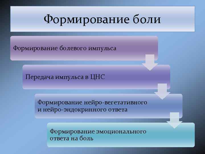 Формирование боли Формирование болевого импульса Передача импульса в ЦНС Формирование нейро-вегетативного и нейро-эндокринного ответа