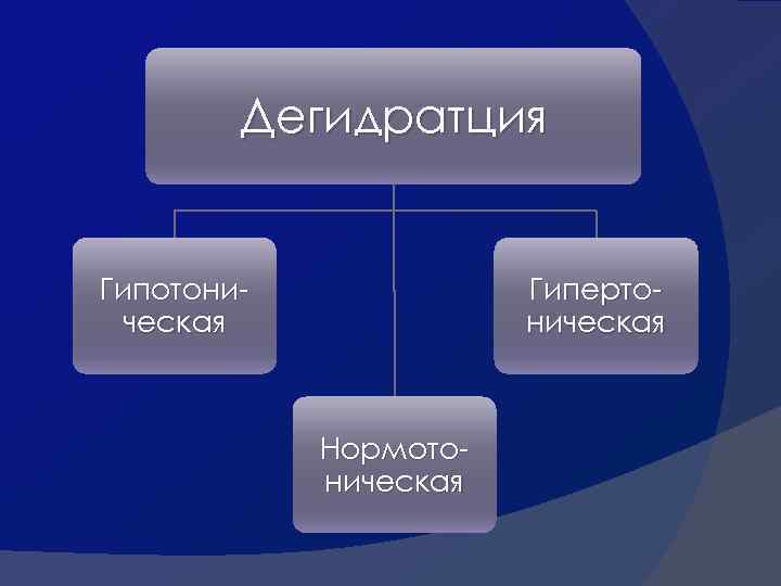 Дегидратция Гипотоническая Гипертоническая Нормотоническая 