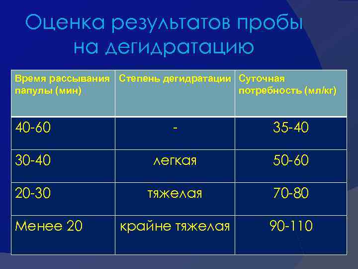 Оценка результатов пробы на дегидратацию Время рассывания Степень дегидратации Суточная папулы (мин) потребность (мл/кг)