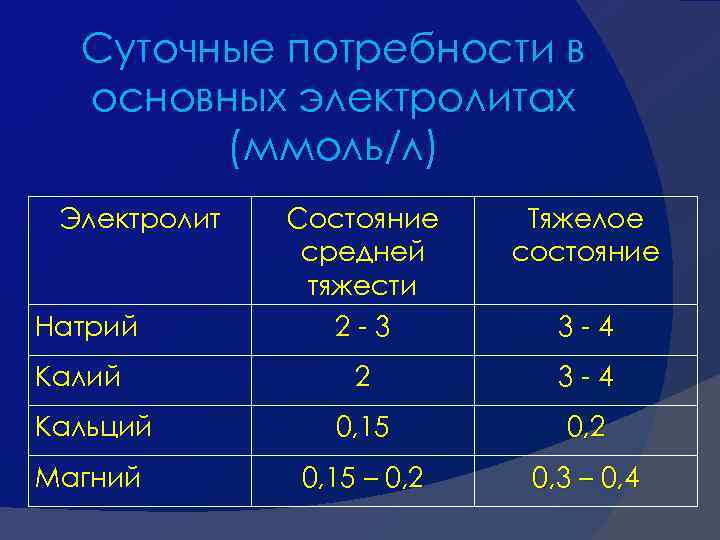 Суточные потребности в основных электролитах (ммоль/л) Электролит Состояние средней тяжести 2 -3 Тяжелое состояние