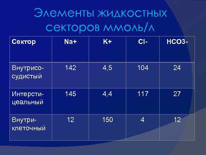 Элементы жидкостных секторов ммоль/л Сектор Na+ K+ Cl- HCO 3 - Внутрисосудистый 142 4,