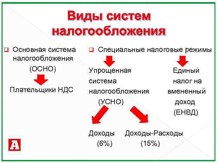 Виды систем налогообложения q Основная система налогообложения (ОСНО) Плательщики НДС q Специальные налоговые режимы