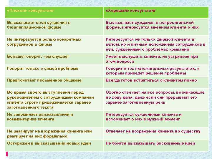 «Плохой» консультант «Хороший» консультант Высказывает свои суждения в безапелляционной форме Высказывает суждения в