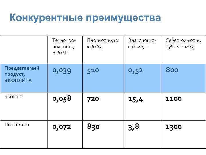 Конкурентные преимущества Теплопроводность, Вт/м*К Плотность510 кг/м^3 Влагопоглощение, г Себестоимость, руб. за 1 м^3 Предлагаемый