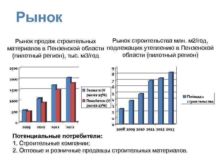 Рынок строительства млн. м 2/год, Рынок продаж строительных материалов в Пензенской области подлежащих утеплению