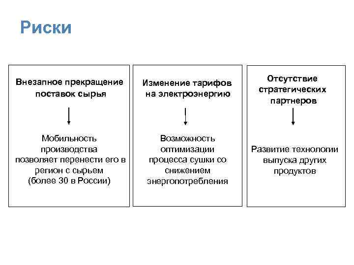 Риски Внезапное прекращение поставок сырья Изменение тарифов на электроэнергию Мобильность производства позволяет перенести его