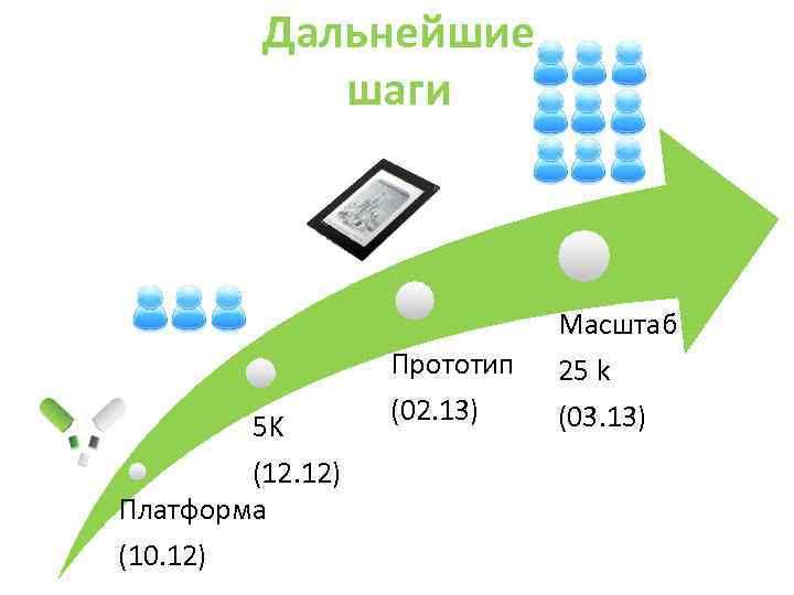 Дальнейшие шаги Масштаб Прототип 5 K (12. 12) Платформа (10. 12) 25 k (02.