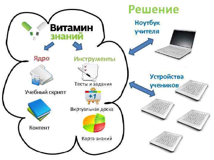 Решение Ноутбук учителя Ядро Инструменты Тесты и задания Учебный скрипт Виртуальная доска Контент Карта