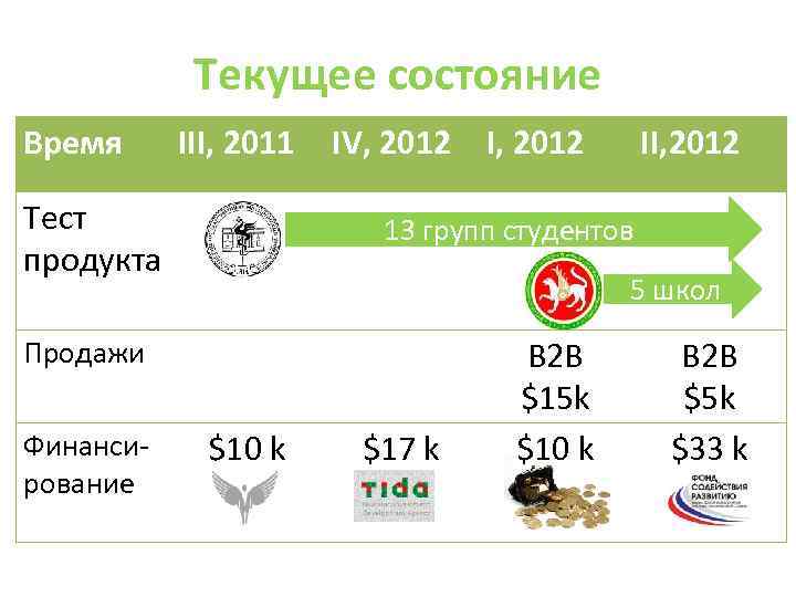 Текущее состояние Время III, 2011 Тест продукта IV, 2012 I, 2012 13 групп студентов