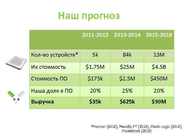 Наш прогноз 2011 -2012 2013 -2014 2015 -2018 Кол-во устройств* 5 k 84 k
