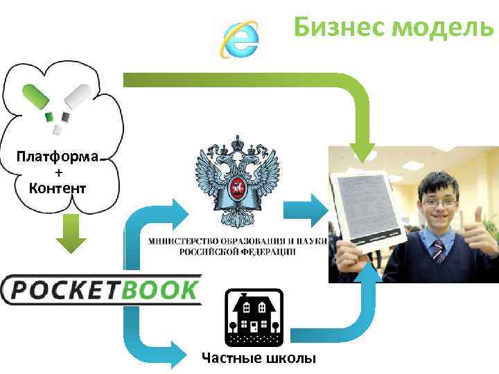 Бизнес модель Платформа + Контент Частные школы 