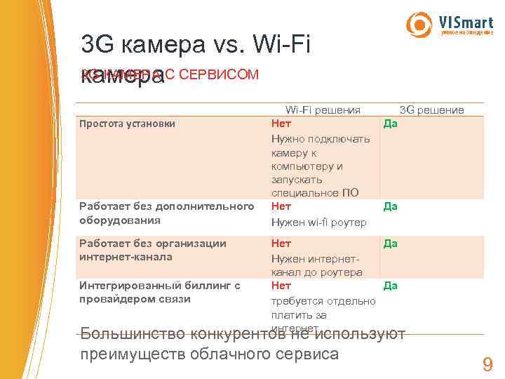 3 G камера vs. Wi-Fi 3 G КАМЕРА С СЕРВИСОМ камера Простота установки Работает