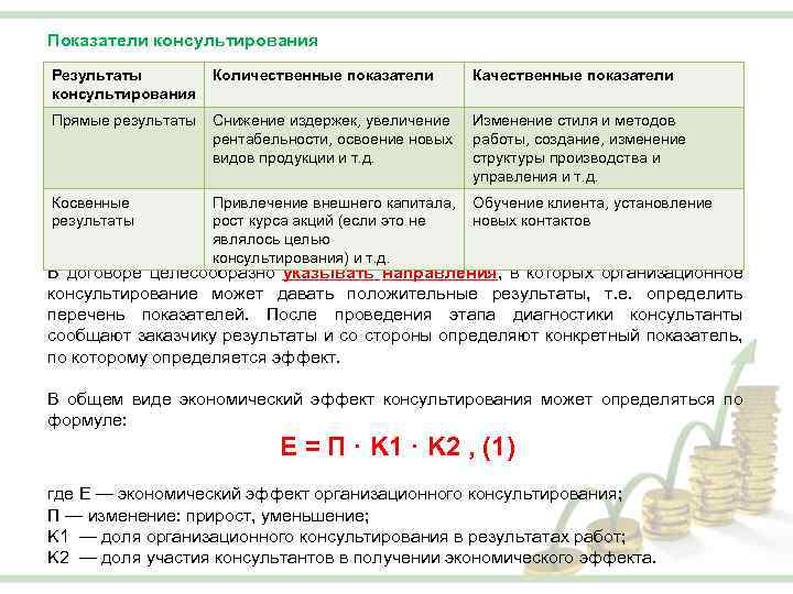 Показатели консультирования Результаты консультирования Количественные показатели Качественные показатели Прямые результаты Снижение издержек, увеличение рентабельности,