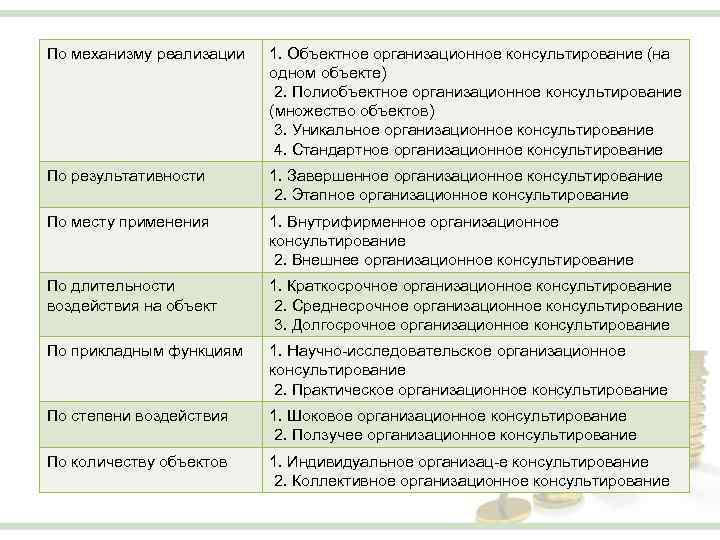 По механизму реализации 1. Объектное организационное консультирование (на одном объекте) 2. Полиобъектное организационное консультирование