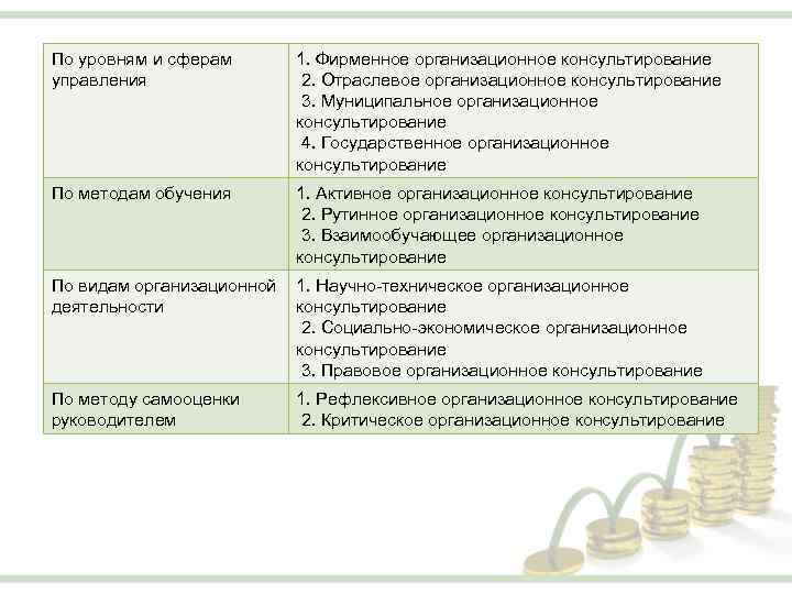 По уровням и сферам управления 1. Фирменное организационное консультирование 2. Отраслевое организационное консультирование 3.