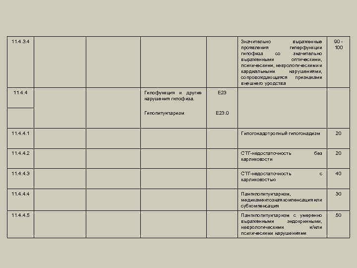 11. 4. 3. 4 Значительно выраженные проявления гиперфункции гипофиза со значительно выраженными оптическими, психическими,