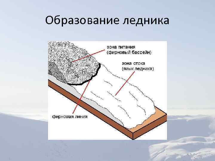 Схема образования ледников